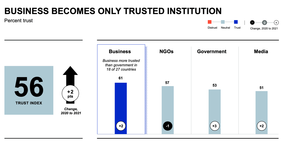 Worldwide crisis of leadership - 2021 Edelman Trust Barometer