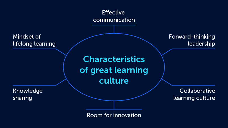 Characteristics of a great learning culture. They are: a mindset of lifelong learning, effective communication, forward-thinking leadership, collaborative learning culture, room for innovation, and knowledge sharing