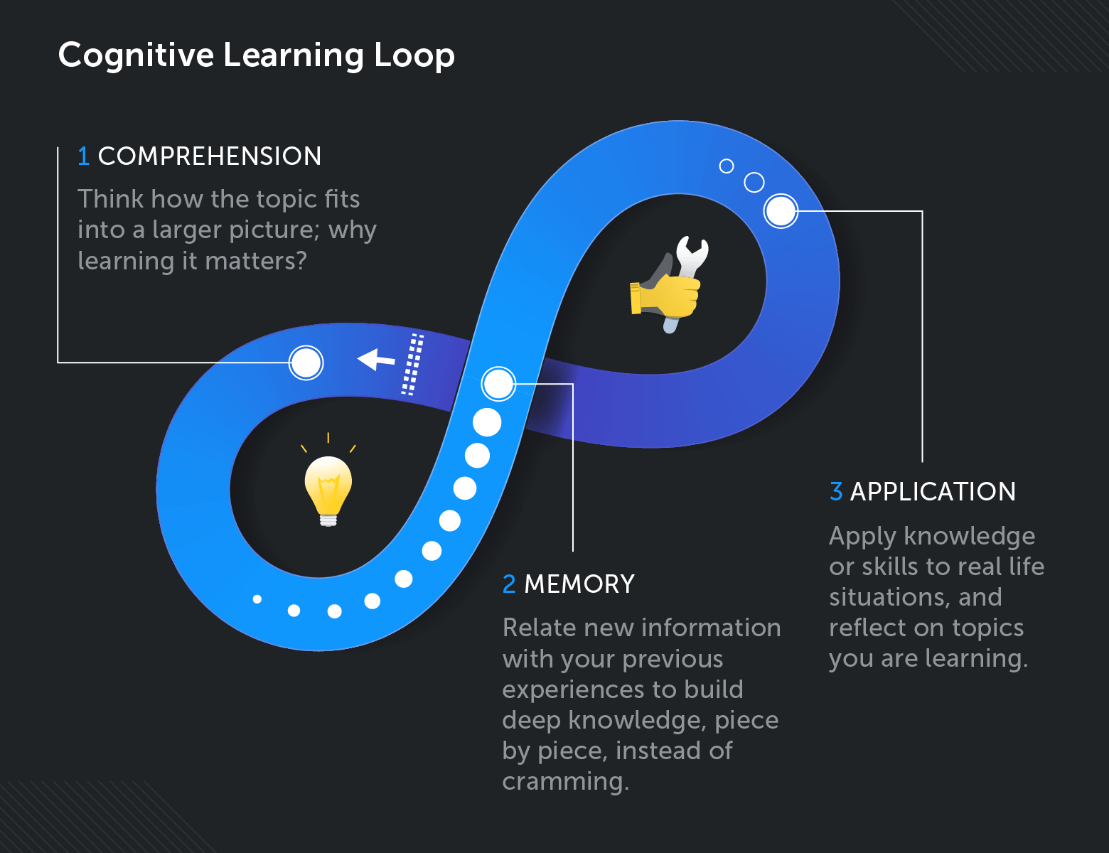 Cognitive learning loop, fundamental aspects: Comprehension, Memory, Application.