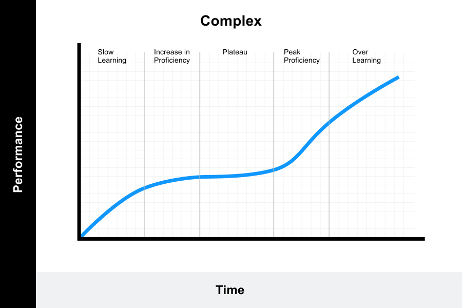 Complex Learning Curve graph displays a more complex pattern of learning split into 5 stages. The curve is slowly rising in the beginning, then reaches a plateau, and after some time and getting better on the task, the curve rises again until it reaches the maximum point.