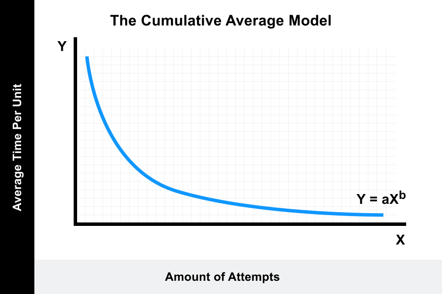 Cumulative Average Model graph displays a curve that decreases over time, displaying that for each new unit person needs less time.