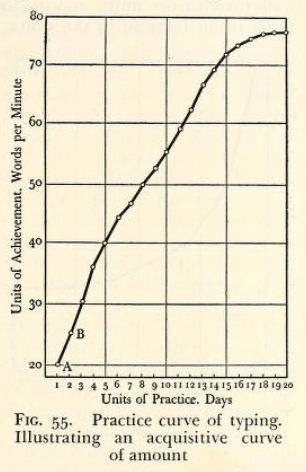 curve of achievement represents an increase in productivity