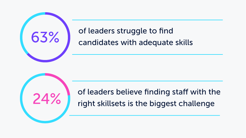 The image: 63% of workplace leaders struggle to find candidates with adequate skills, and 24% believe finding staff with the right skillsets is the biggest challenge they face in the next five years