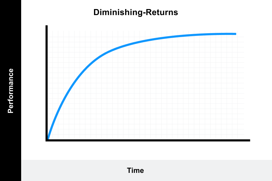 Diminishing-Returns Learning Curve graph displays how the rate of progression increases rapidly at the beginning and then decreases over time