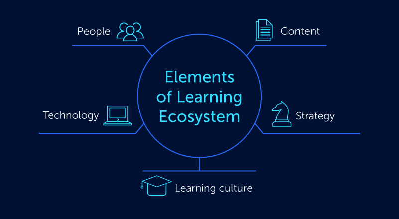 The image displays 5 elements of learning ecosystem. They are: People, Content, Technology, Learning culture and strategy