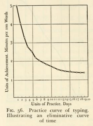 eliminative curve of time needed to perform the same task