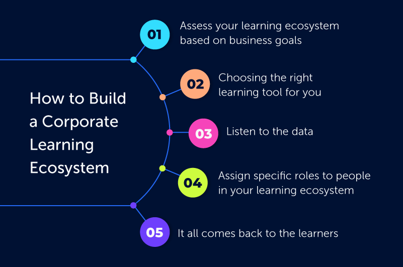 The image demonstrates the steps on how to build a corporate learning ecosystem