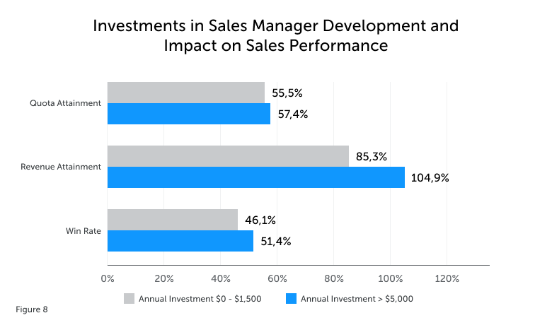 The graph displays the impact of investments in sales managers' development and sales performance. Revenue attainment increased by 19.6%, Win rate improved by 5.3%.