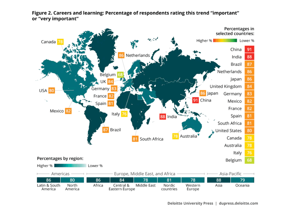 The image shows the percentage of respondents rating the learning during their careers as important or very important.