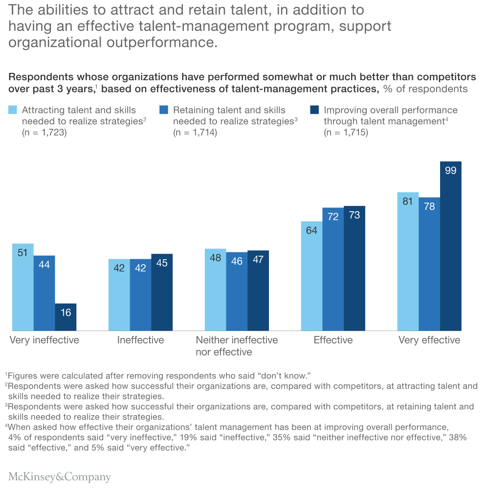 The importance of Talent Management