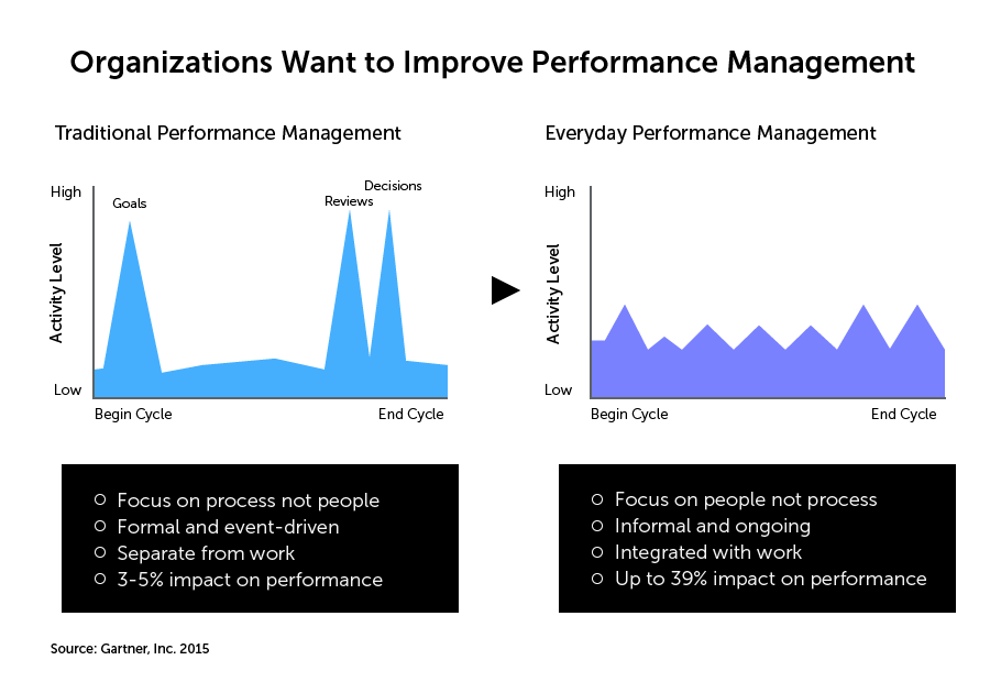 The graph displays the difference between traditional performance management vs everyday performance management. The difference is 3-5% vs 39% impact on the performance.