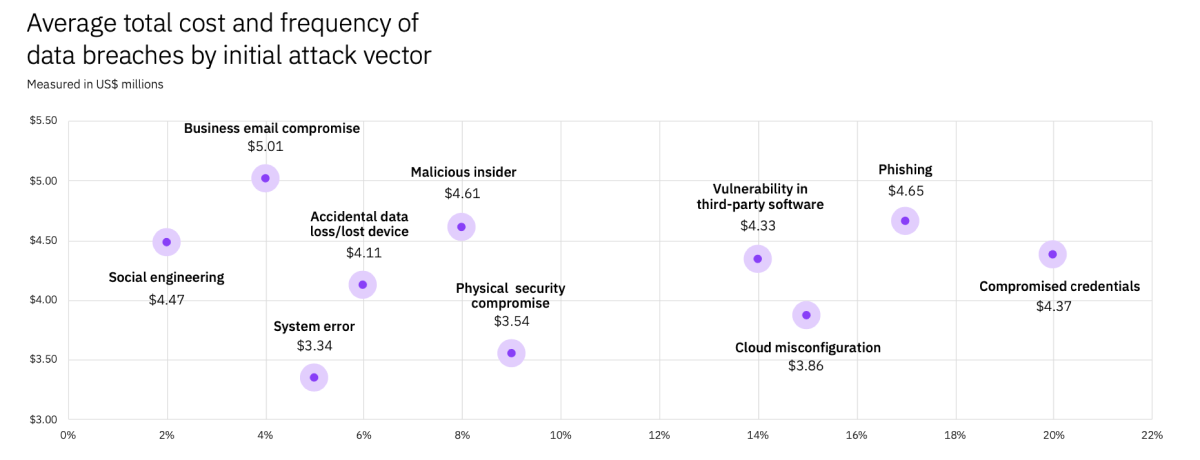 Average total cost and frequency of data breaches by initial attack vector - IBM report 2021