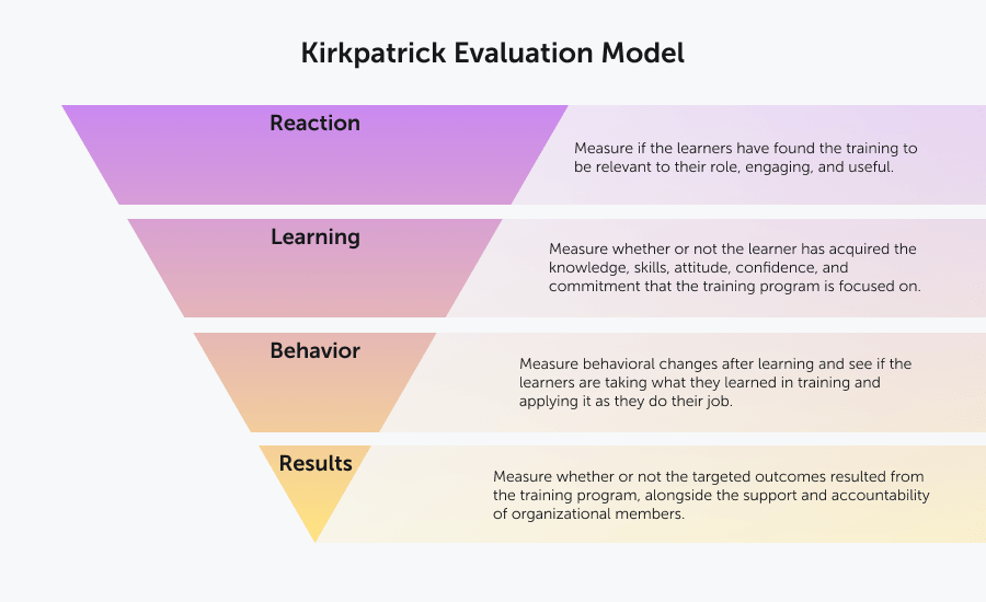 Kirkpatrick Evaluation Model