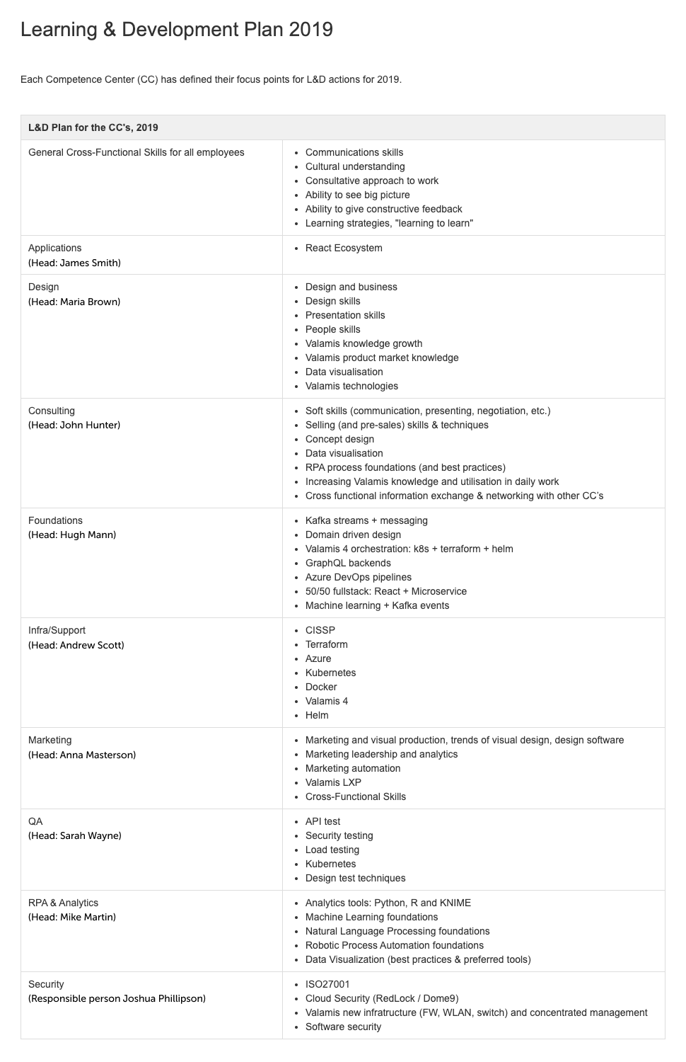 Learning and development plan example. Table with the person and its role and learning goal that this learner needs to complete to be better at his role.