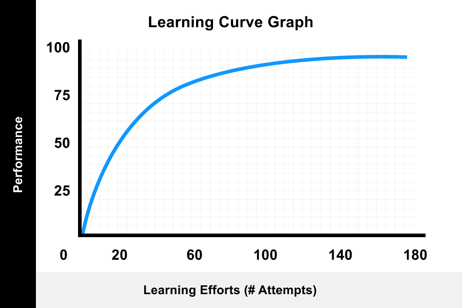Learning curve graph example. The parabolic graph starts from zero. It rises in the beginning and then reaches a plateau.