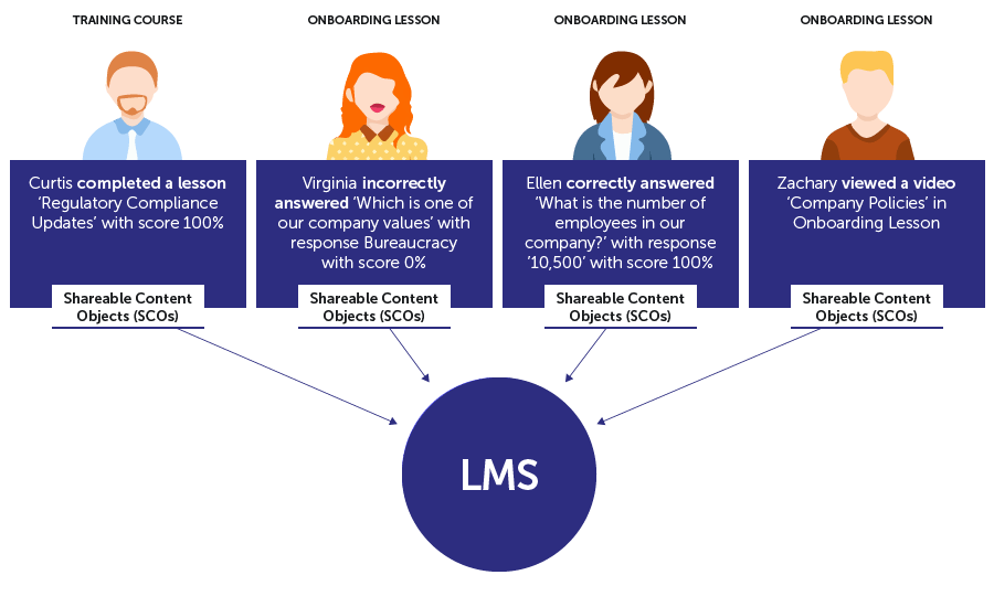 examples of how does SCORM work