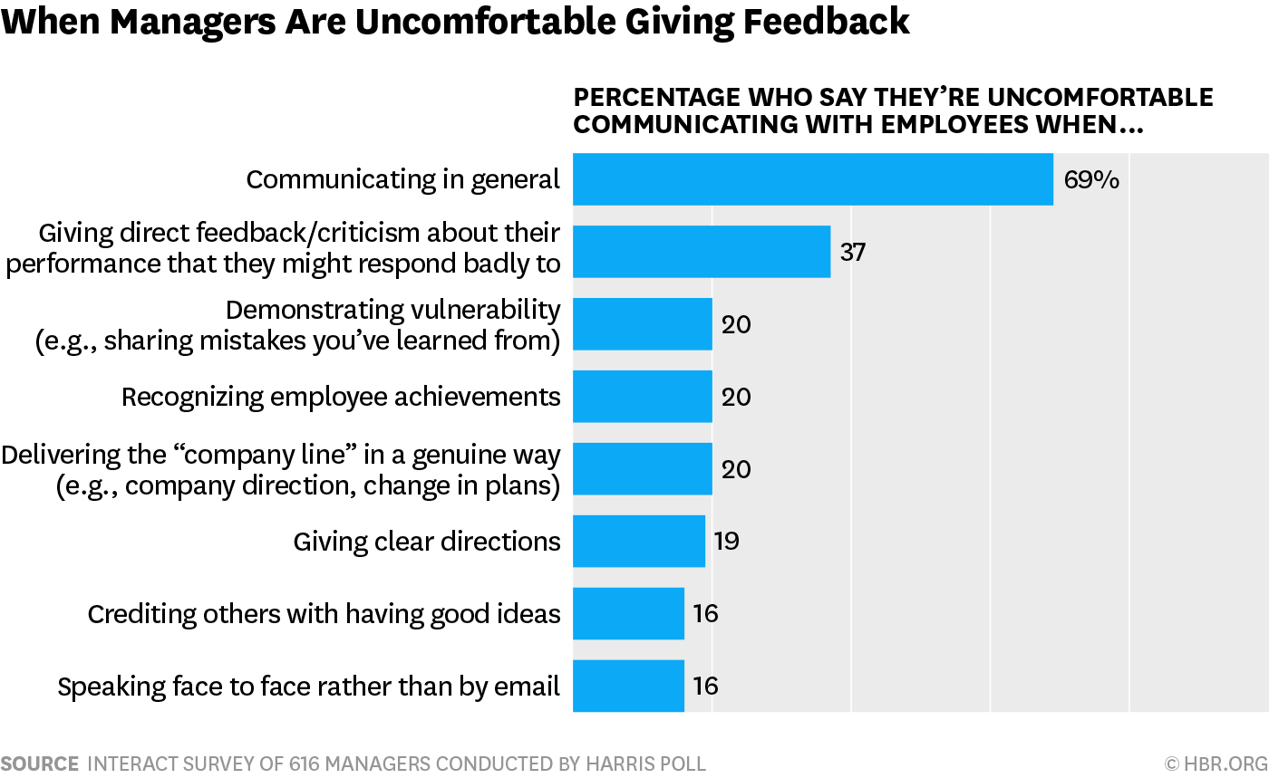 When managers are uncomfortable giving feedback