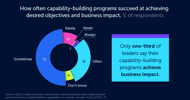 The graph shows how many % of the respondents distributed among the answer to the research question: How often capability-building programs succeed at achieving desired objectives. The results are: 1% - never, 10% - rarely, 30% - often, 3% - always, 6% - don’t know