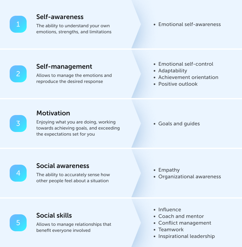 Image: Daniel Goleman's pillars model contains 5 components: Self-awareness, Self-management, Motivation, Social awareness, and Social skills