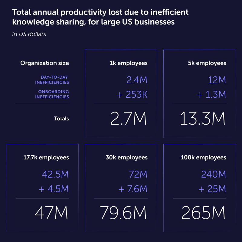 The graph displays annual productivity losses due to inefficient knowledge sharing.