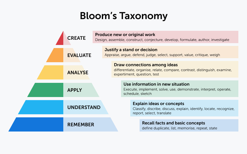 Revised Blooms Taxonomy: Remember, Understand, Apply, Analyse, Evaluate, Create.