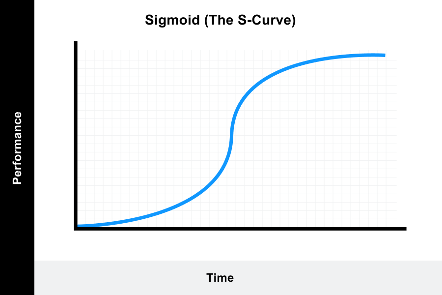 the S-curve graph displays the progress of an individual who is new to a task, in the beginning, the curve rises slowly, then goes spike and again slow rise (plateau).