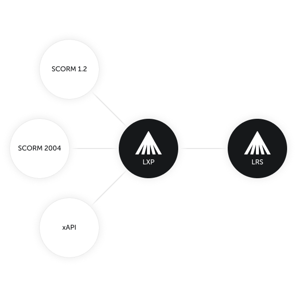 SCORM Compatibility