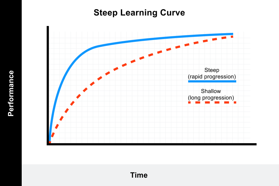 Comparison of the steep learning curve and shallow learning curve graphs. The steep learning curve displayed as a rapid progression, with the huge spike in the beginning and then reaches a plateau. The shallow learning curve displayed as a long progression which increasing slowly over time and reaches its pick over time.