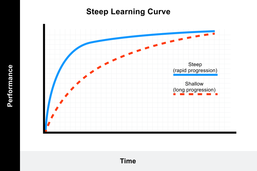 what is the difference steep slope vs shallow slope? 