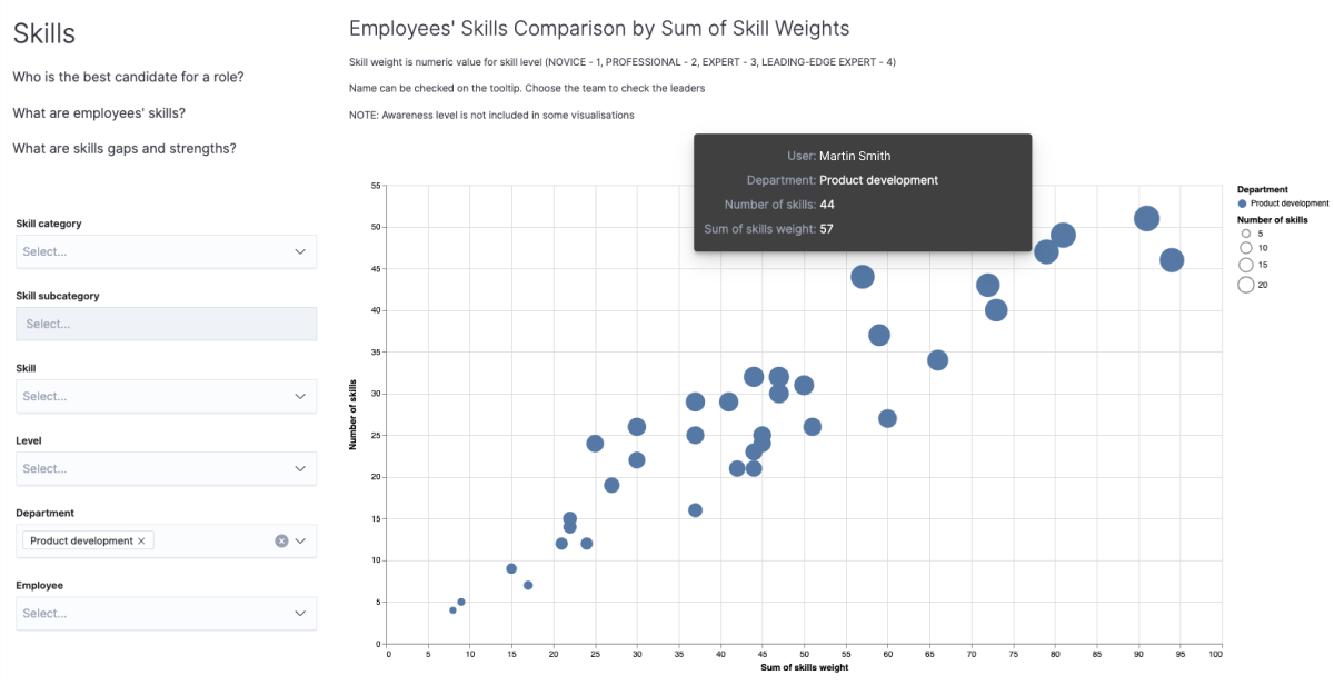 Graph displays employees' skills comparison in department