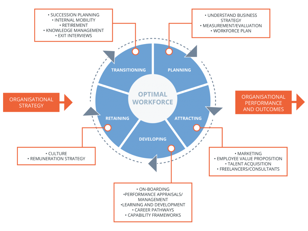 research on talent management