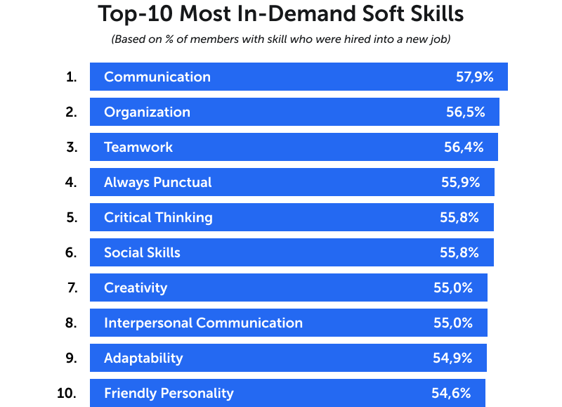 The image shows the Top 10 most in-demand soft skills: Communication, Organization, Teamwork, Always Punctual, Critical Thinking, Social skills, Creativity, Interpersonal Communication, Adaptability and Friendly Personality