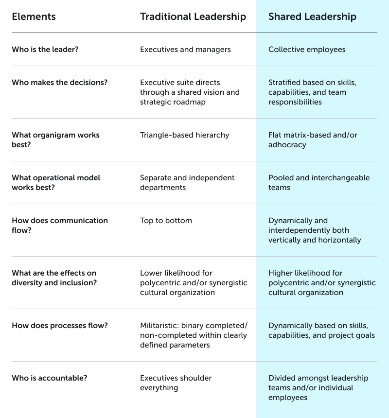 The table displays the main differences between the traditional leadership and shared leadership