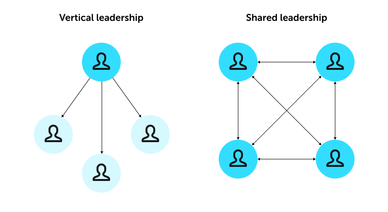 The image displays the difference between the vertical and shared leadership