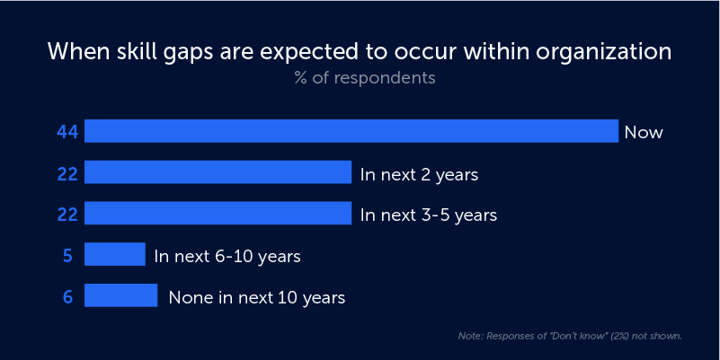 The graph displays the research results by McKinsey on the skills gap. The research question is, “When skill gaps are expected to occur within the organization.” And the results are: 43% - now, 22% - in next 2 years, 22% - in next 3-5 years, 5% - in next 6-10 years, 6% - none in next 10 years.