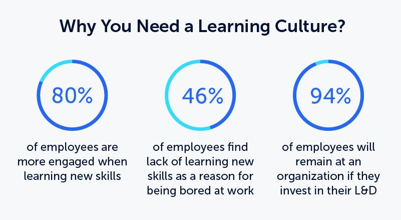 The graph shows the data of recent research from LinkedIn on learning