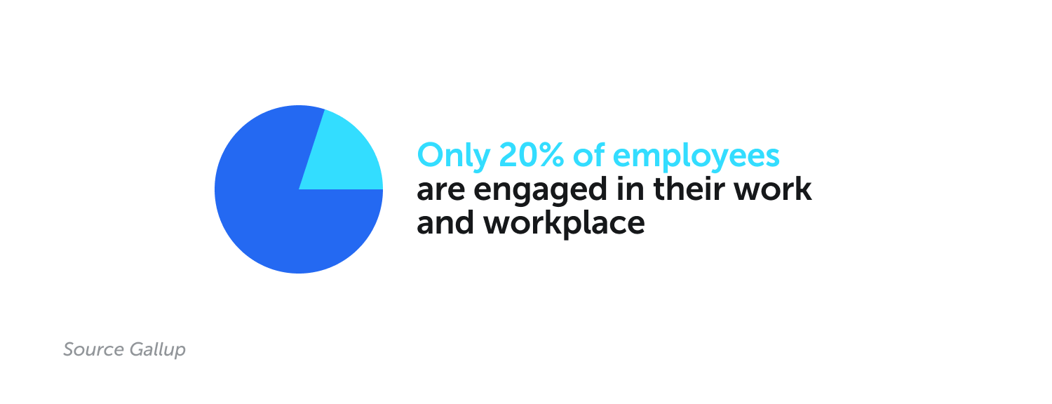 only 20% of employees are engaged in their work and workplace