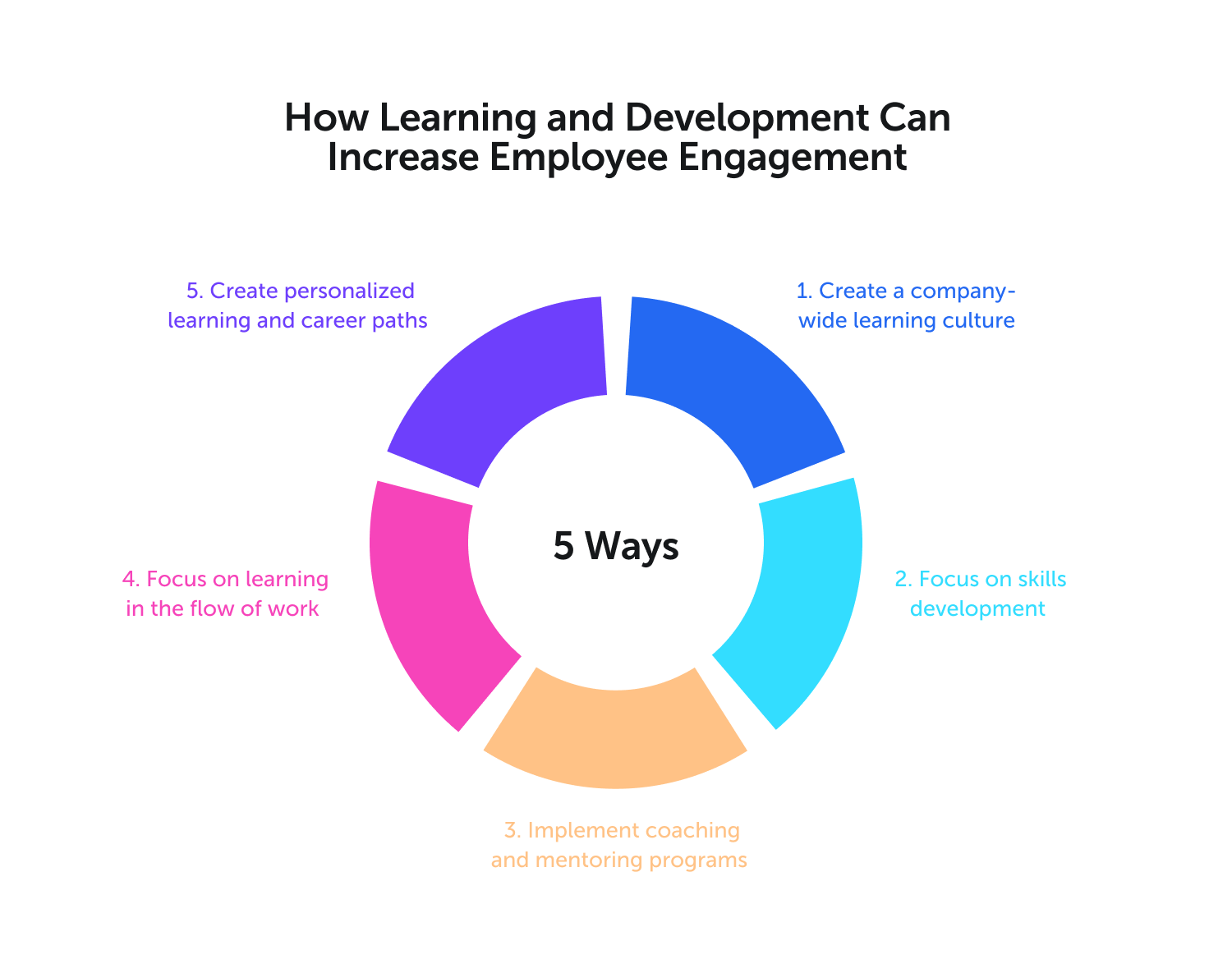 5 ways on how learning and development can increase employee engagement