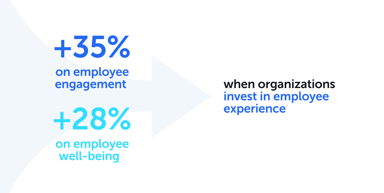 Organizations that invest in employee experience are more likely to experience a net positive impact on employee engagement (+35%) and employee well-being (+28%)