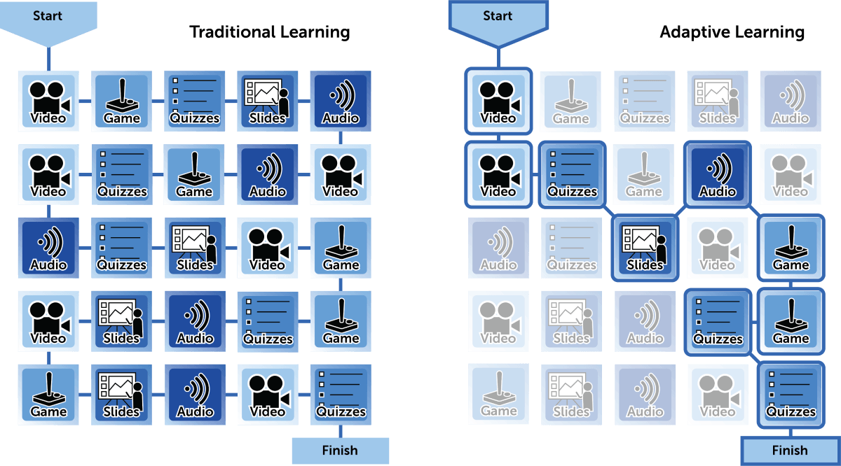 Adaptive learning flow chart