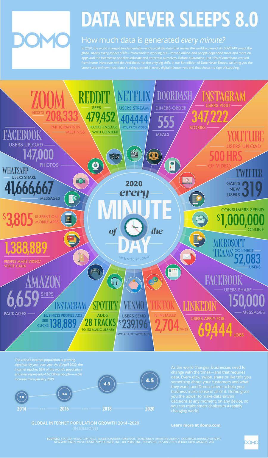 Data Never Sleeps 8.0 - how much data is generated every minute?