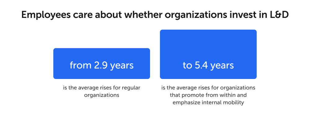 The image shows data on the time employees remain at an organization