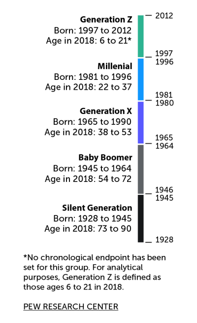 Generations timeline with explanation