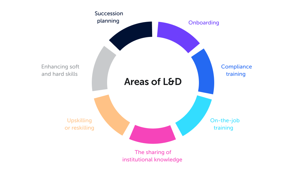 The image of areas of learning and development