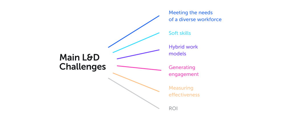 Die Liste der wichtigsten L&D Herausforderungen