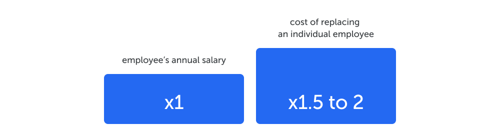 The graph says it costs 1.5 to 2 times an employee's annual salary to replace them