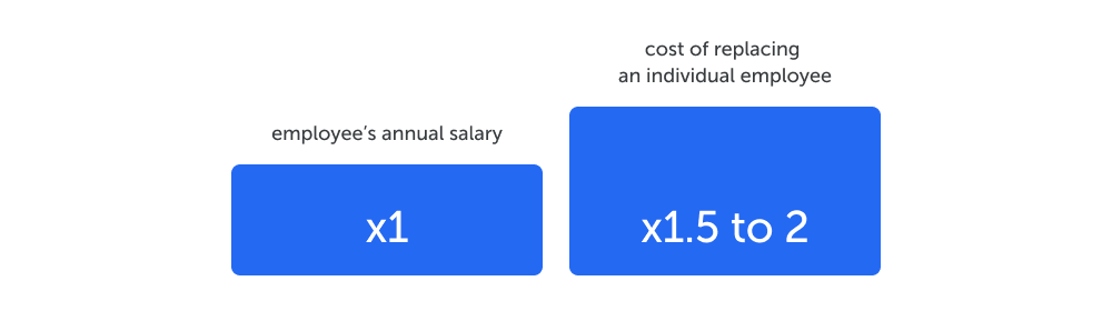 Die Grafik zeigt, dass es das 1,5- bis 2-fache des Jahresgehalts eines Mitarbeiters kostet, ihn zu ersetzen