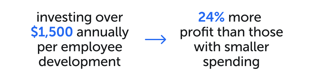 Das Bild zeigt, dass Unternehmen, die jährlich mehr als $1.500 pro Mitarbeiter investieren, 24% mehr Gewinn ausweisen als solche mit geringeren Ausgaben