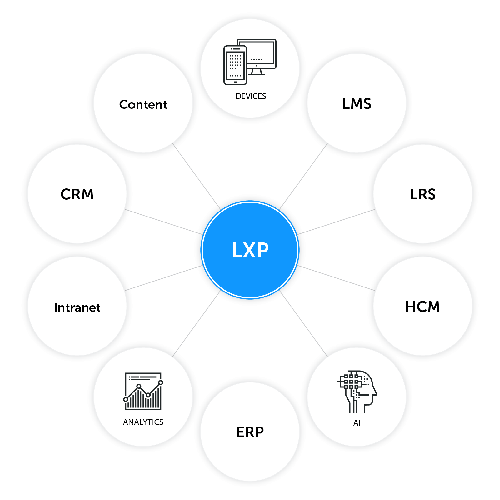 LXP integration capabilities