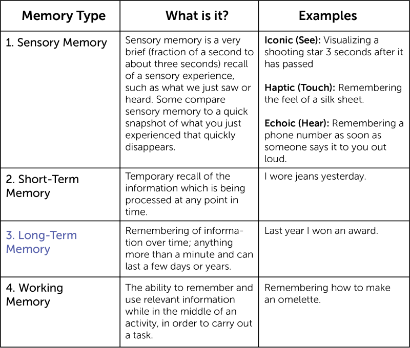 Memory types
